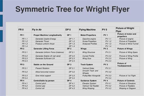 PPT - Overview of Axiomatic Design Axiomatic Design Tools Symmetric Tree Decoupling Matrix Case ...