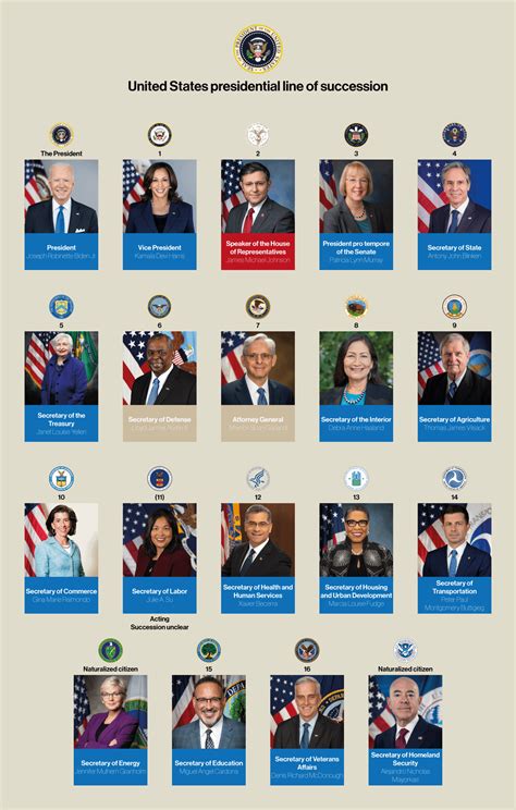 The updated US Presidential line of Succession : r/UsefulCharts