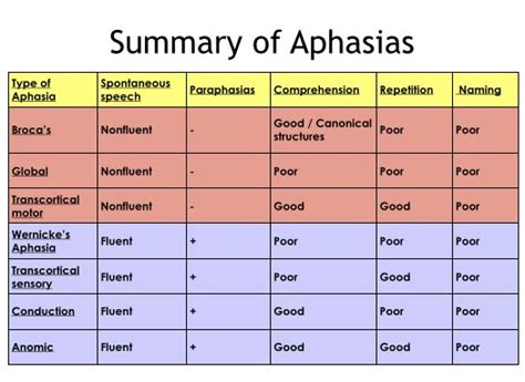 transcortical sensory aphasia - Google Search | Aphasia, Speech and language, Speech therapy