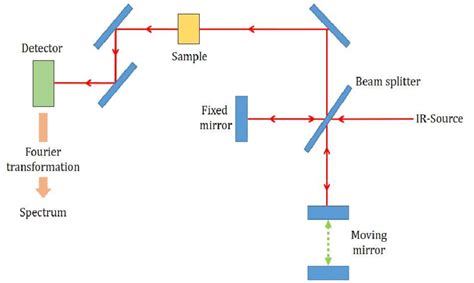 Ftir Spectroscopy Diagram