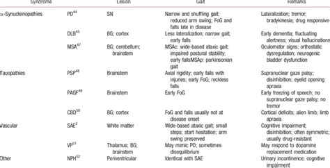 Differential diagnoses of gait disturbance | Download Table