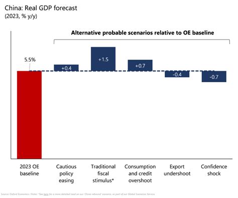 Exploring the plausible ‘What Ifs’ to our 2023 China GDP forecast ...