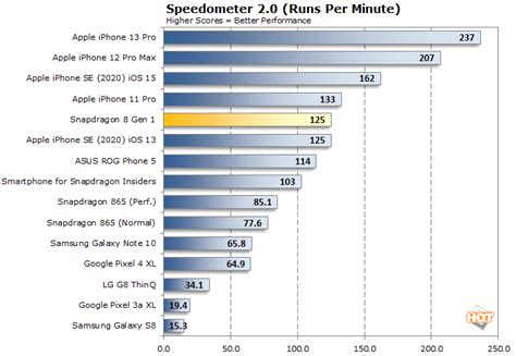 Snapdragon 8 Gen 1 Benchmarks: Huge AI And Gaming Gains For Next-Gen Android Flagships | HotHardware