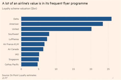 How Valuable & Profitable Are Airline Frequent Flyer Programs? - LoyaltyLobby