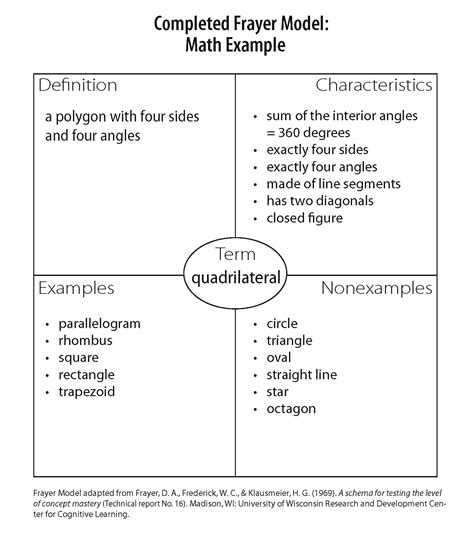 Best Templates: Frayer Model Math