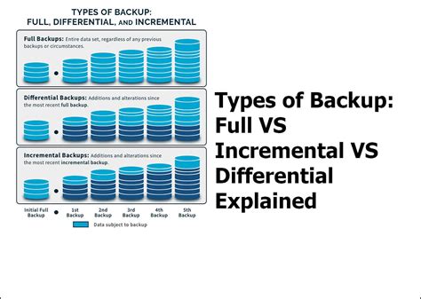 Types of Backups: Full, Incremental, and Differential | When and How to ...