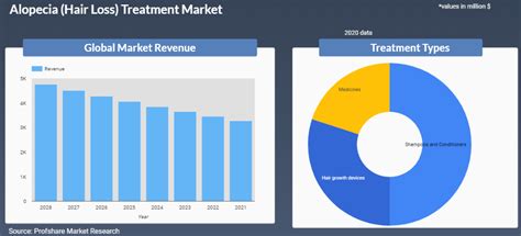 Alopecia (Hair Loss) Treatment Market is estimated to reach USD 4769.12