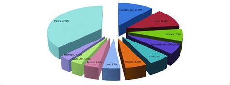 | The prevalence of the top 10 most common cancers according to the... | Download Scientific Diagram