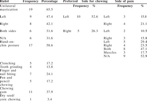 Oral and parafunctional habits detected in patients | Download Table