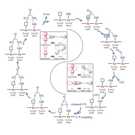 Novel electrocatalyst boosts synthesis of ure | EurekAlert!