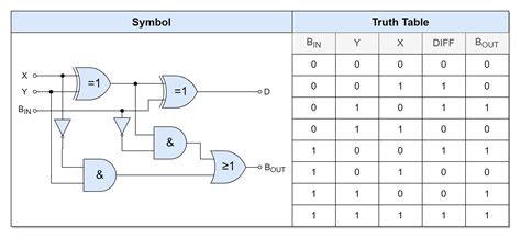 Full Subtractor w carry out - Electronics-Lab.com