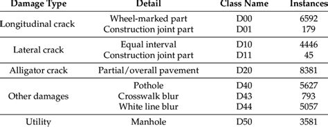 Road damage types and definitions considered in Maeda et al. [5 ...