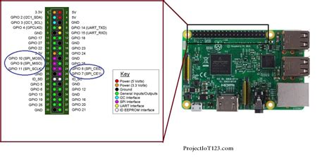 Enabling the SPI port In Raspberry Pi - projectiot123 Technology ...