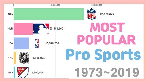 Most Popular U.S. Pro Sports by TV Viewership 1973~2019 - YouTube