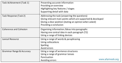 IELTS Band Scores