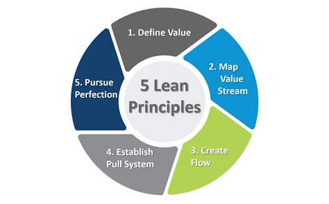 Lean Manufacturing Processes