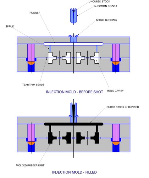 Rubber Injection Molding Process | Timco Rubber