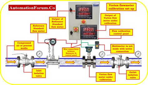 Calibration of Vortex flowmeter: - Calibration - Industrial Automation, PLC Programming, scada ...