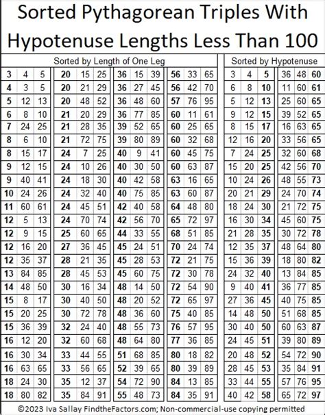 Pythagorean Triple Puzzles | Find the Factors