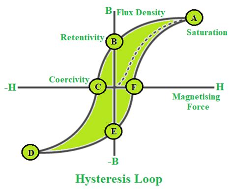 Understanding Hysteresis in Electronics Components and Circuits ...