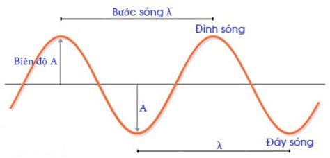 Sóng cơ là gì ? Phân loại sóng cơ ? Công thức tính bước sóng cơ