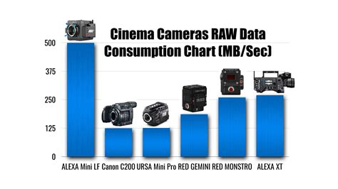 Digital Cinema Cameras: Data Consumption Chart - Y.M.Cinema Magazine