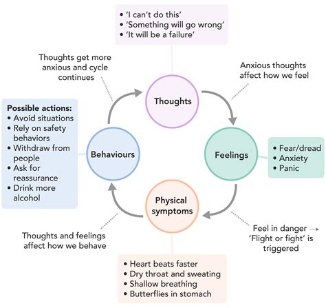 The Vicious cycle of anxiety - MindWell