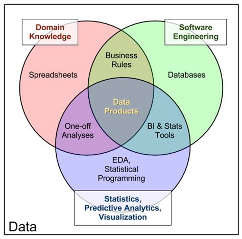 The Data Products Venn Diagram — Data Community DC