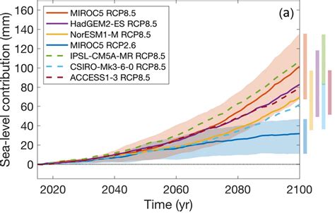 ISMIP6 mean projections for ri [IMAGE] | EurekAlert! Science News Releases