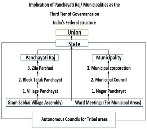 Indian Government Structure