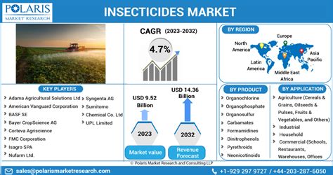 Global Insecticides Market Size, Share Analysis Outlook Report to 2032