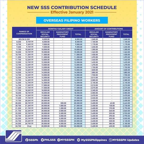 New Schedule of SSS Contribution Table 2021 - NewsToGov