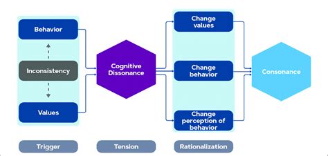 Stages of cognitive dissonance relief. The inconsistency between ...