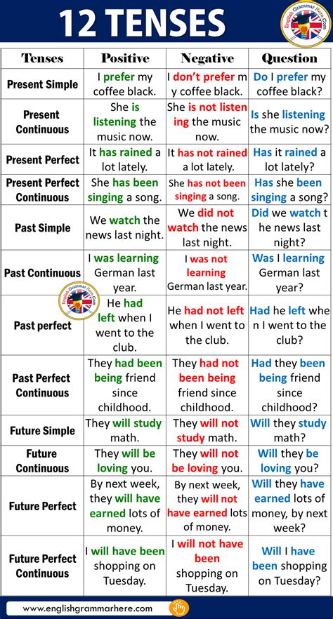 Future Simple Tense, Definition and Examples - English Grammar Here