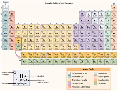 The Periodic Table of Elements | OpenStax Biology 2e