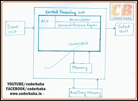 [DIAGRAM] Block Diagram Of Computer System - MYDIAGRAM.ONLINE