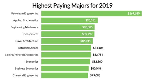 Highest/Lowest Paying College Majors — College Confidential