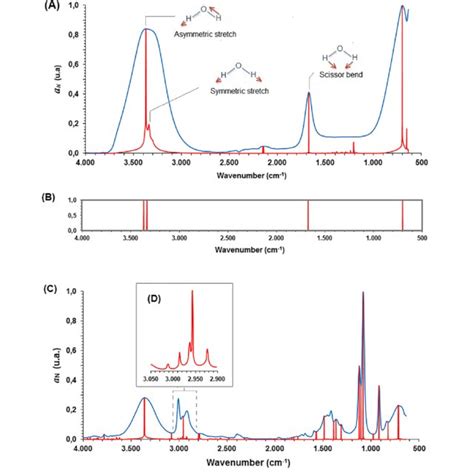 FTIR and FEDS-FTIR spectra for water (A) and line plot from FEDS-FTIR... | Download Scientific ...