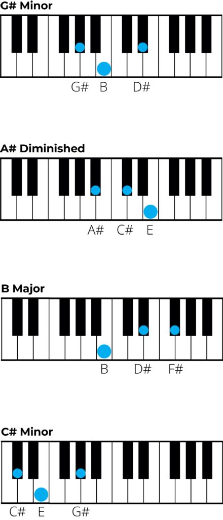 Mastering Chords in G Sharp Minor: A Music Theory Guide