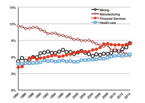 Long term structural change in gDP composition in Australia (industry ...