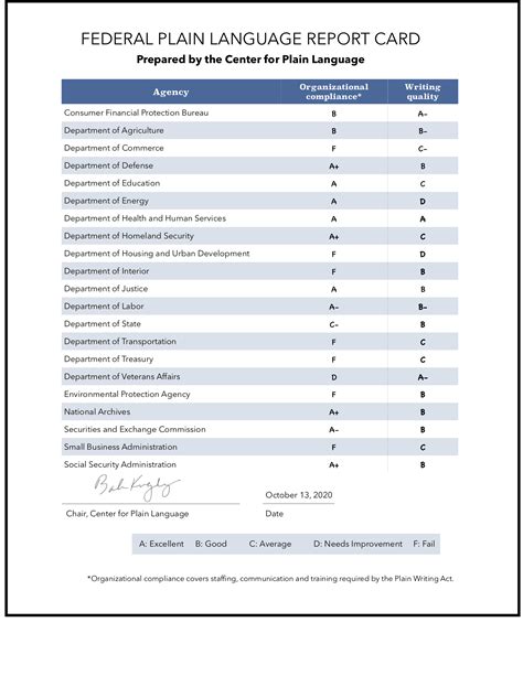 2020 Federal Plain Language Report Card