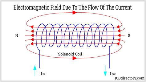 Simple Solenoid Diagram