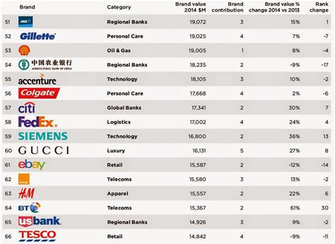 Where You Find All Things: Top 100 Global Brands/Companies of the World 2014