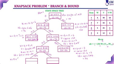 State-Space Tree Knapsack Problem | Branch & Bound Technique | L103 ...