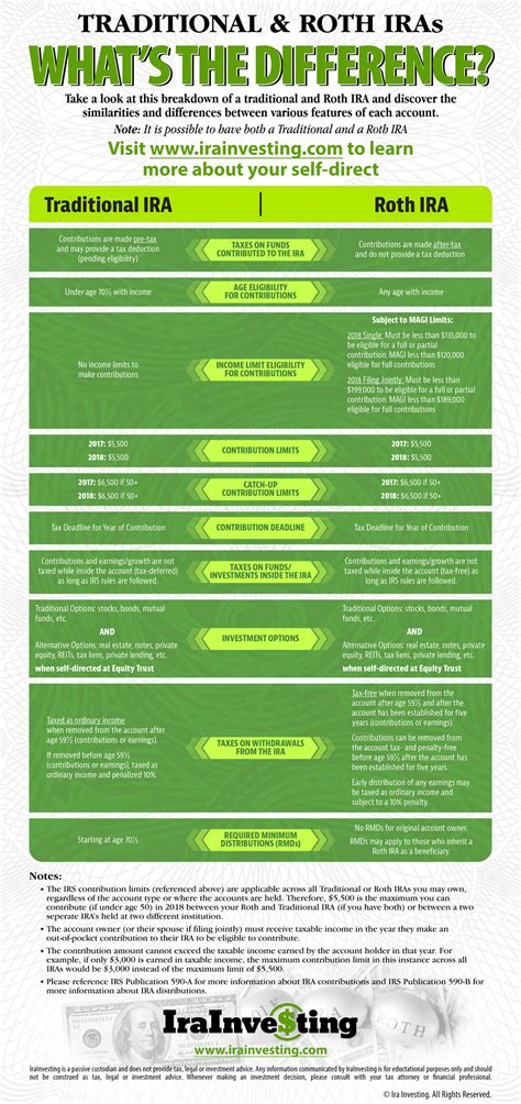 Traditional vs. Roth IRA | Benefits Explained | IRAinvesting.com