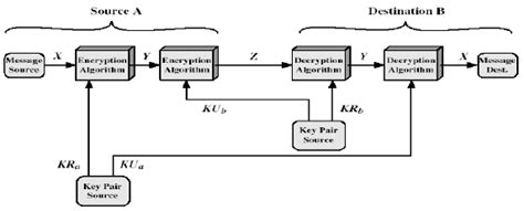 Public Key Cryptosystems: Secrecy and Authentication | Download Scientific Diagram