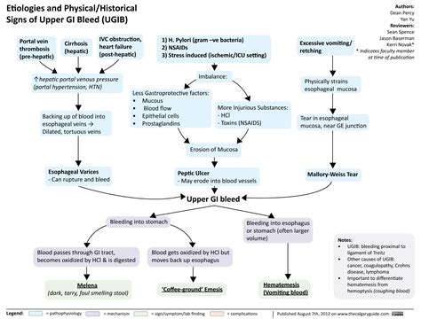 Upper GI Bleed: Etiologies and Clinical Findings | Calgary Guide