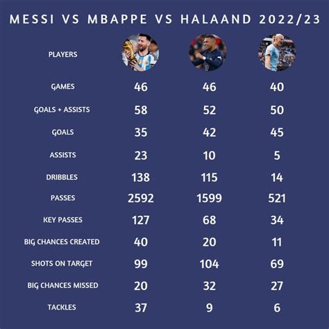 Messi Vs Haaland Ballon D'Or 2024 Stats - Deny Morgen