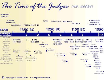 Patriarchs Of Ancient Israel Timeline | Preceden