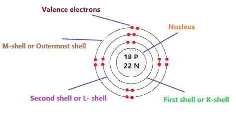 Argon Bohr Model - How to draw Bohr diagram for Argon (Ar) atom